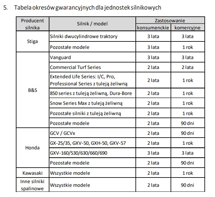 Tabela okresów gwarancyjnych dla jednostek silnikowych